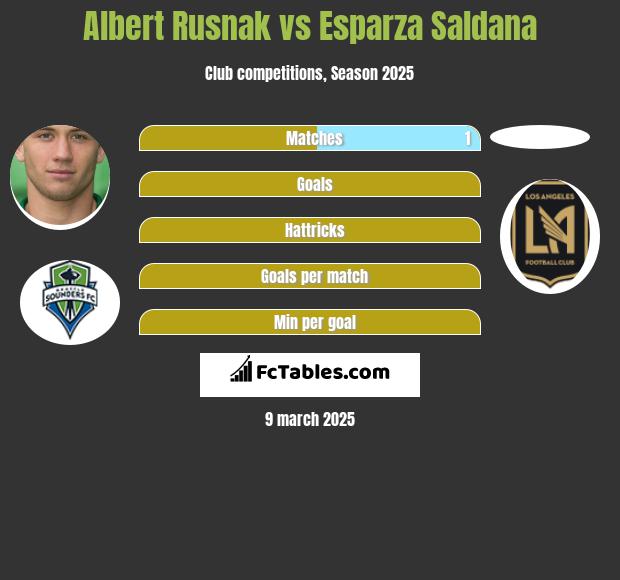 Albert Rusnak vs Esparza Saldana h2h player stats