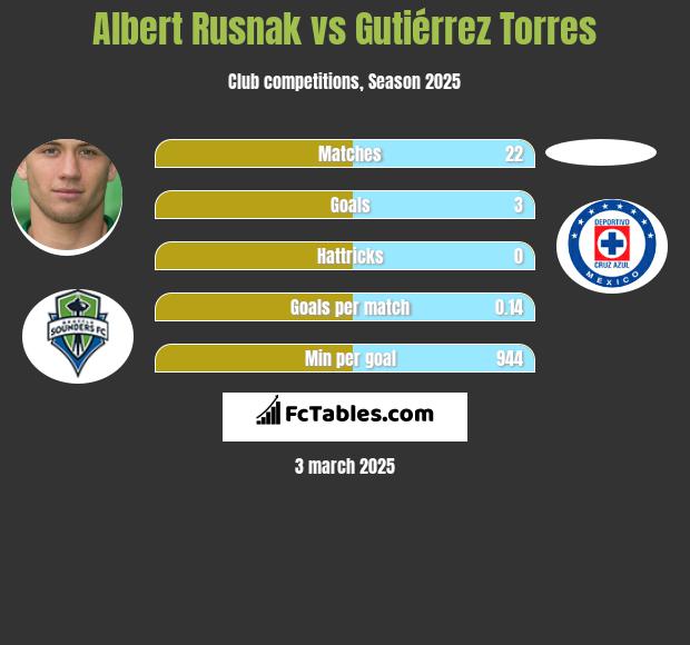 Albert Rusnak vs Gutiérrez Torres h2h player stats