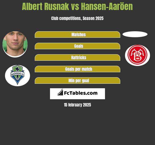 Albert Rusnak vs Hansen-Aaröen h2h player stats