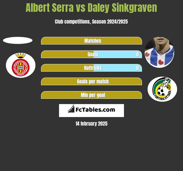 Albert Serra vs Daley Sinkgraven h2h player stats