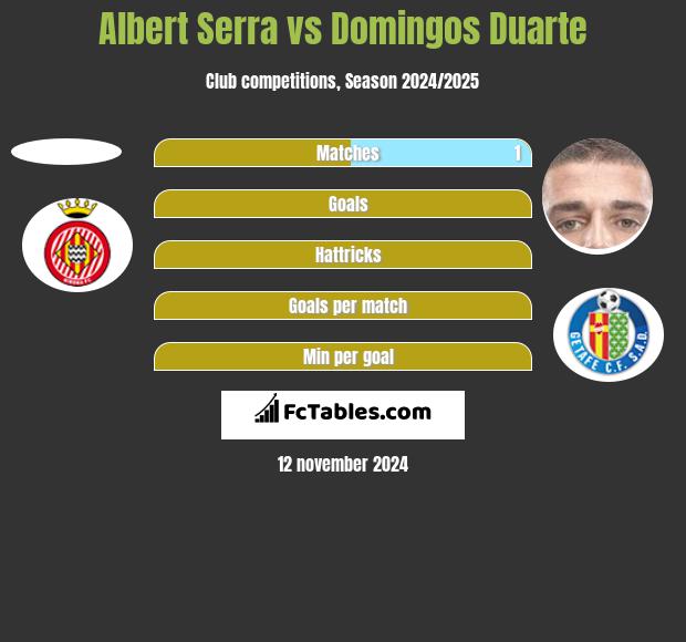 Albert Serra vs Domingos Duarte h2h player stats