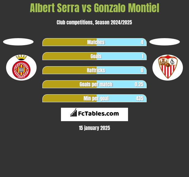 Albert Serra vs Gonzalo Montiel h2h player stats