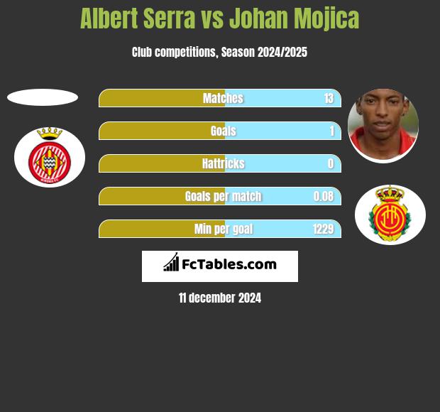 Albert Serra vs Johan Mojica h2h player stats