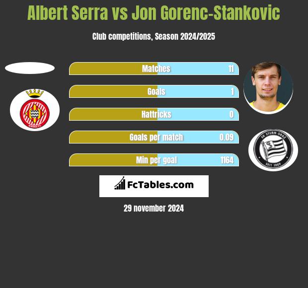 Albert Serra vs Jon Gorenc-Stankovic h2h player stats