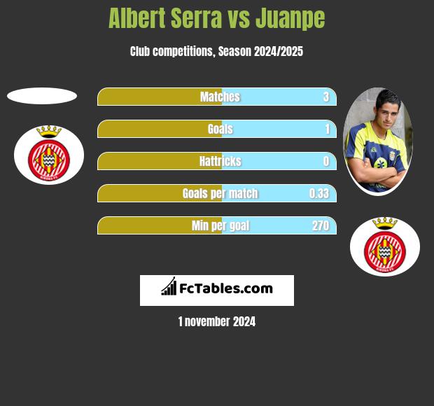 Albert Serra vs Juanpe h2h player stats