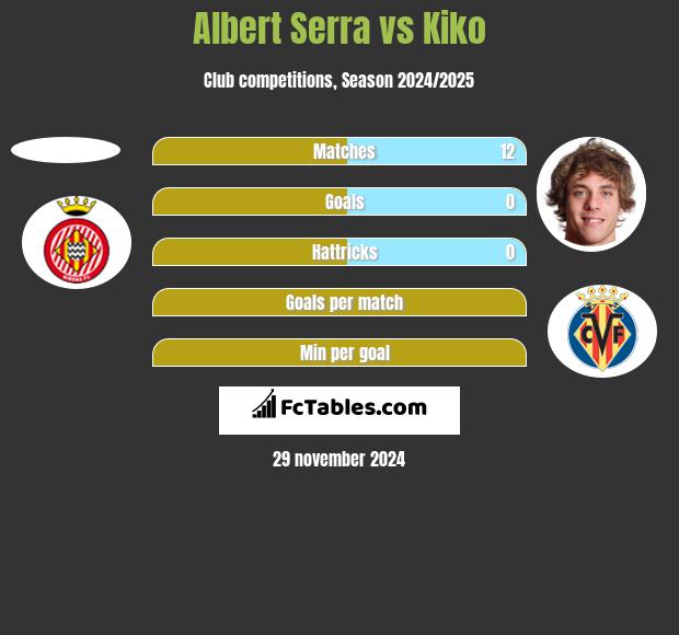 Albert Serra vs Kiko h2h player stats