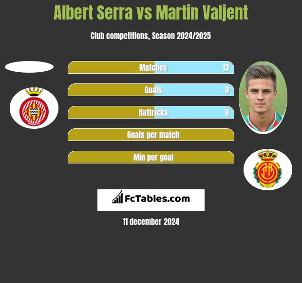 Albert Serra vs Martin Valjent h2h player stats