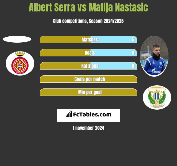 Albert Serra vs Matija Nastasic h2h player stats