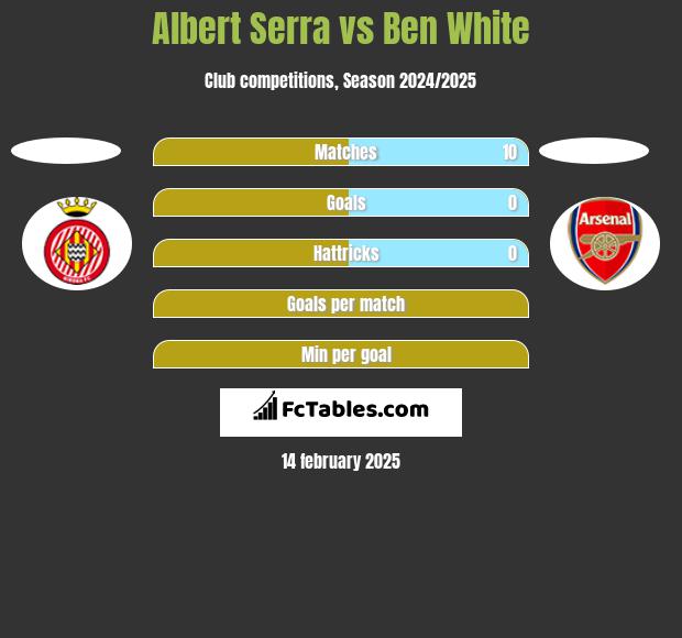 Albert Serra vs Ben White h2h player stats