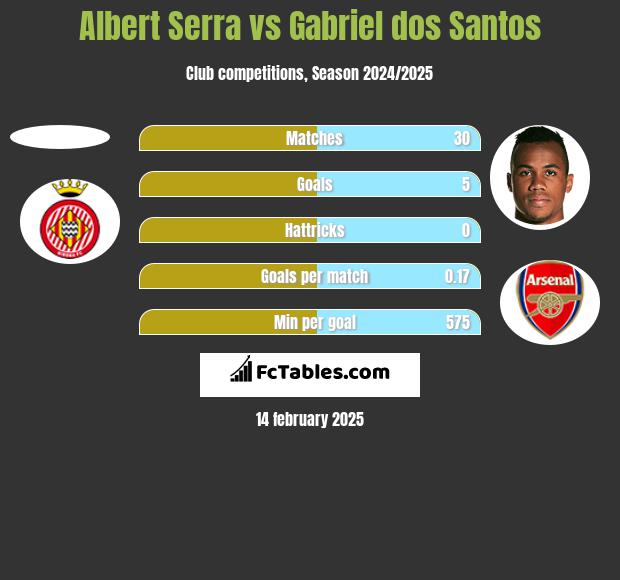 Albert Serra vs Gabriel dos Santos h2h player stats