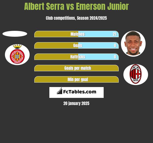 Albert Serra vs Emerson Junior h2h player stats