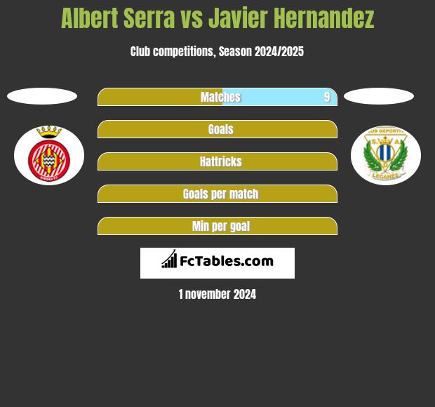 Albert Serra vs Javier Hernandez h2h player stats