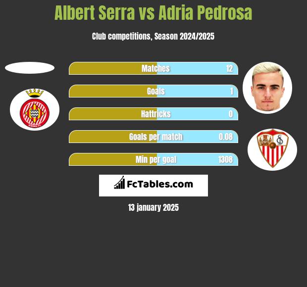 Albert Serra vs Adria Pedrosa h2h player stats