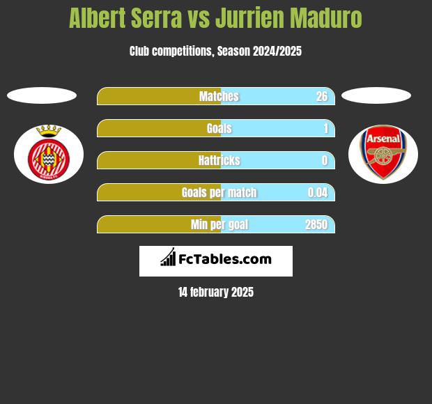 Albert Serra vs Jurrien Maduro h2h player stats