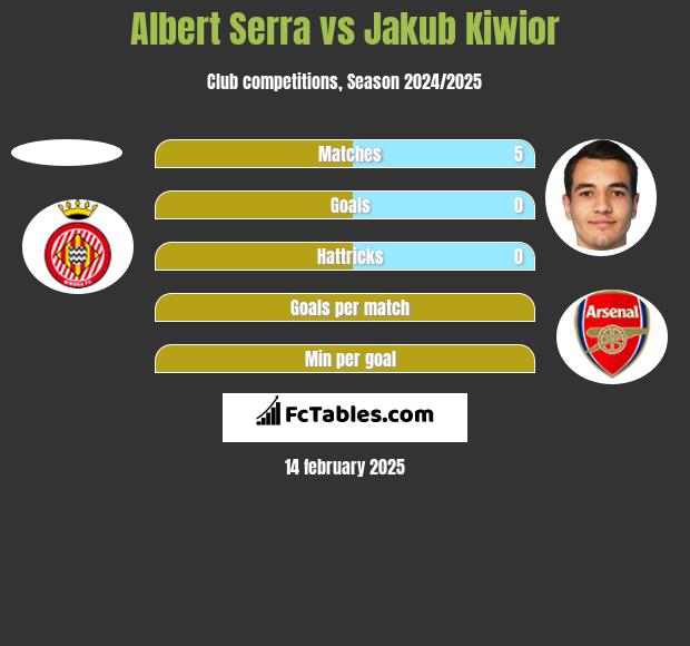 Albert Serra vs Jakub Kiwior h2h player stats