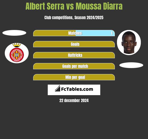 Albert Serra vs Moussa Diarra h2h player stats