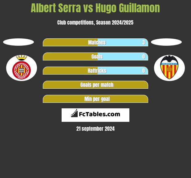 Albert Serra vs Hugo Guillamon h2h player stats