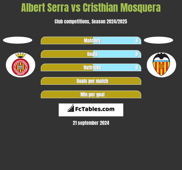 Albert Serra vs Cristhian Mosquera h2h player stats