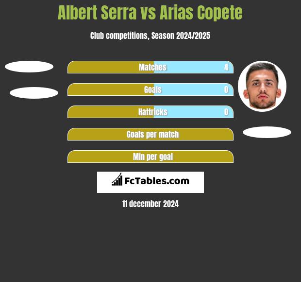 Albert Serra vs Arias Copete h2h player stats