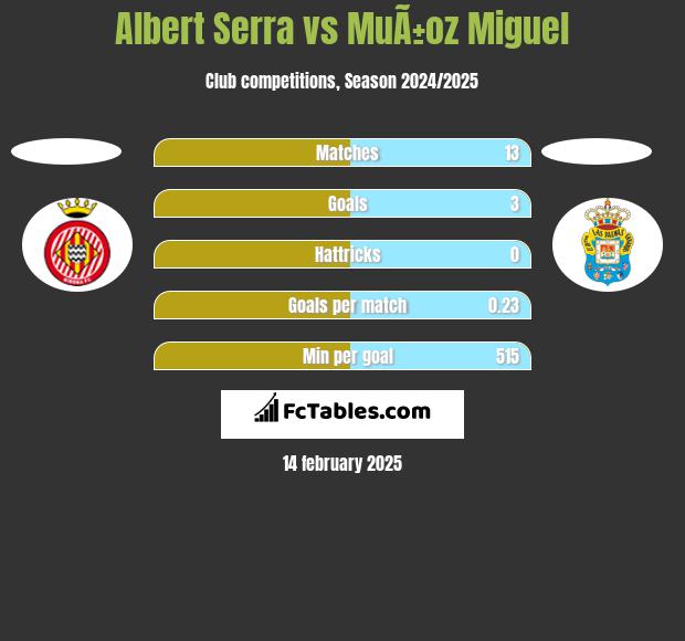 Albert Serra vs MuÃ±oz Miguel h2h player stats