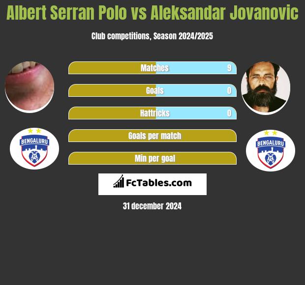 Albert Serran Polo vs Aleksandar Jovanovic h2h player stats