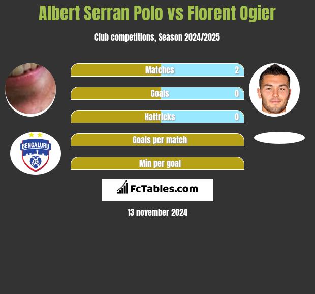 Albert Serran vs Florent Ogier h2h player stats