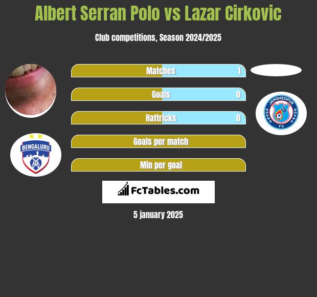 Albert Serran vs Lazar Cirković h2h player stats