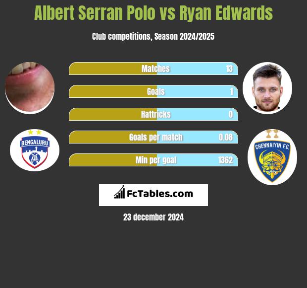 Albert Serran vs Ryan Edwards h2h player stats