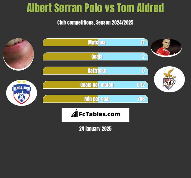 Albert Serran vs Tom Aldred h2h player stats