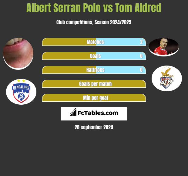 Albert Serran Polo vs Tom Aldred h2h player stats