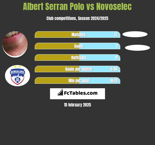 Albert Serran vs Novoselec h2h player stats