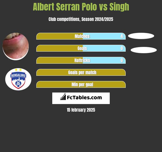 Albert Serran vs Singh h2h player stats