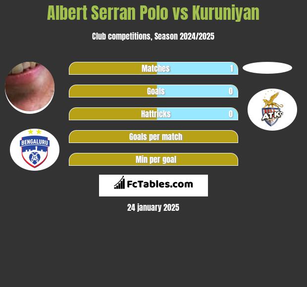 Albert Serran vs Kuruniyan h2h player stats