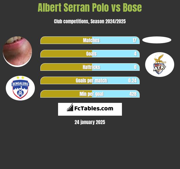 Albert Serran vs Bose h2h player stats