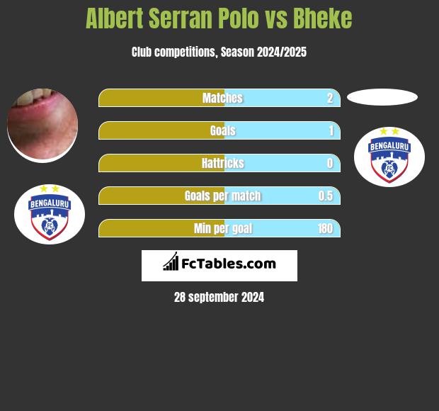 Albert Serran Polo vs Bheke h2h player stats