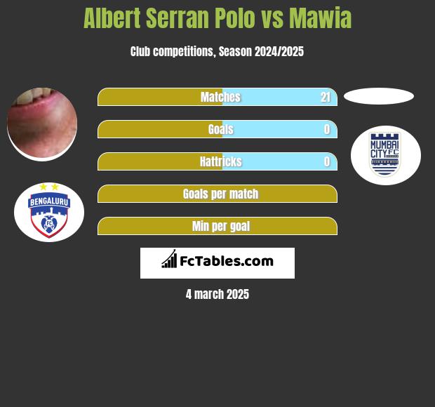 Albert Serran vs Mawia h2h player stats