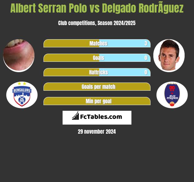 Albert Serran Polo vs Delgado RodrÃ­guez h2h player stats