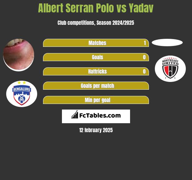 Albert Serran vs Yadav h2h player stats