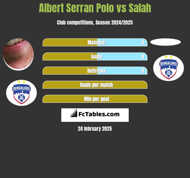 Albert Serran vs Salah h2h player stats