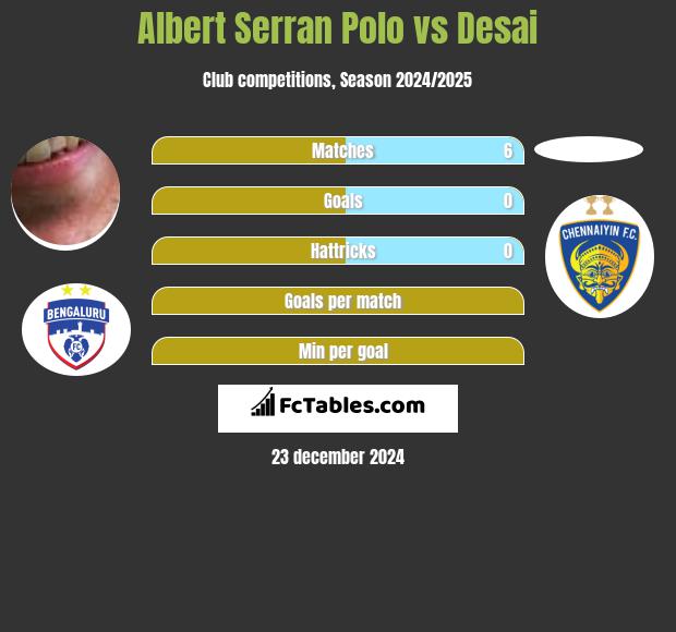 Albert Serran vs Desai h2h player stats