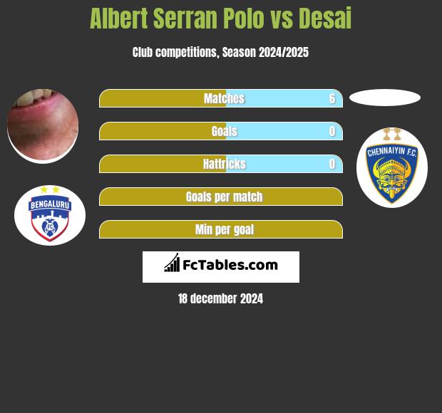 Albert Serran Polo vs Desai h2h player stats