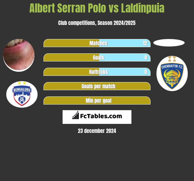 Albert Serran vs Laldinpuia h2h player stats