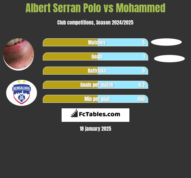 Albert Serran vs Mohammed h2h player stats