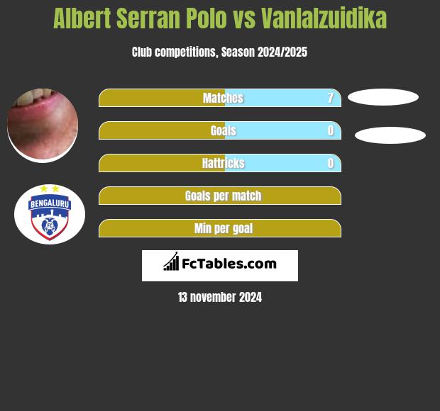 Albert Serran vs Vanlalzuidika h2h player stats