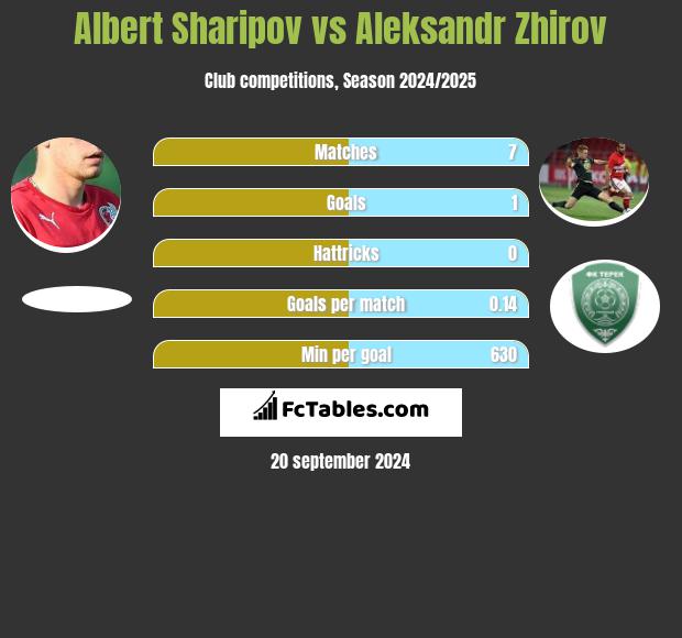 Albert Sharipov vs Aleksandr Zhirov h2h player stats