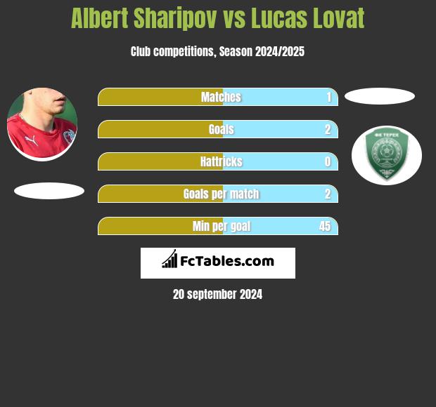 Albert Sharipov vs Lucas Lovat h2h player stats