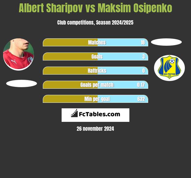 Albert Sharipov vs Maksim Osipenko h2h player stats