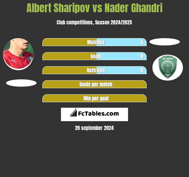 Albert Sharipov vs Nader Ghandri h2h player stats