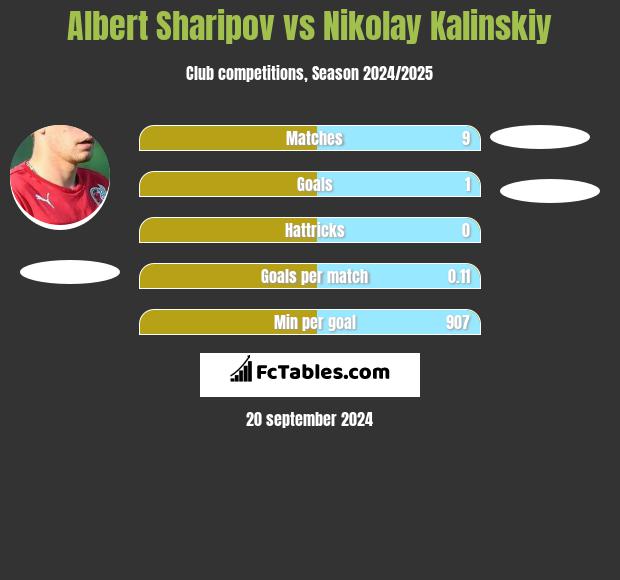 Albert Sharipov vs Nikolay Kalinskiy h2h player stats