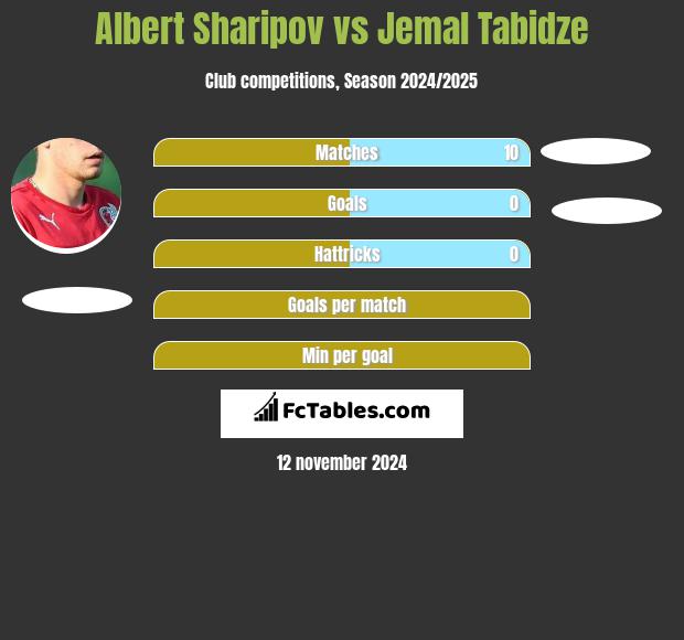 Albert Sharipov vs Jemal Tabidze h2h player stats